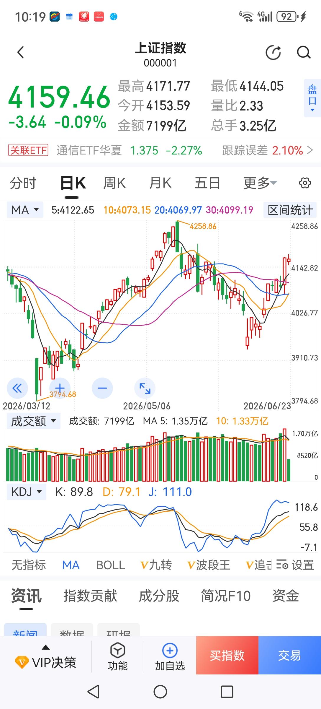 昨天放量超3.7万亿，今天上午继续放量。这个位置是低位放量还是高位放量？是放量吸