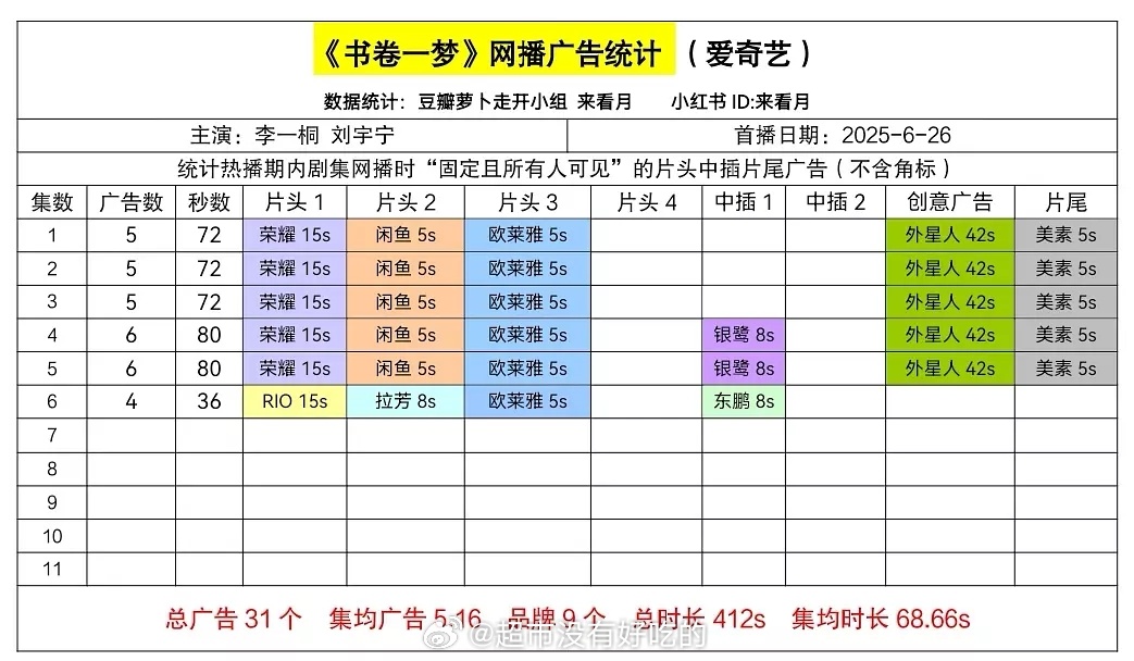 李一桐 刘宇宁《书卷一梦》开局5广72s 平台年度开局时长第1🔥 ​​​