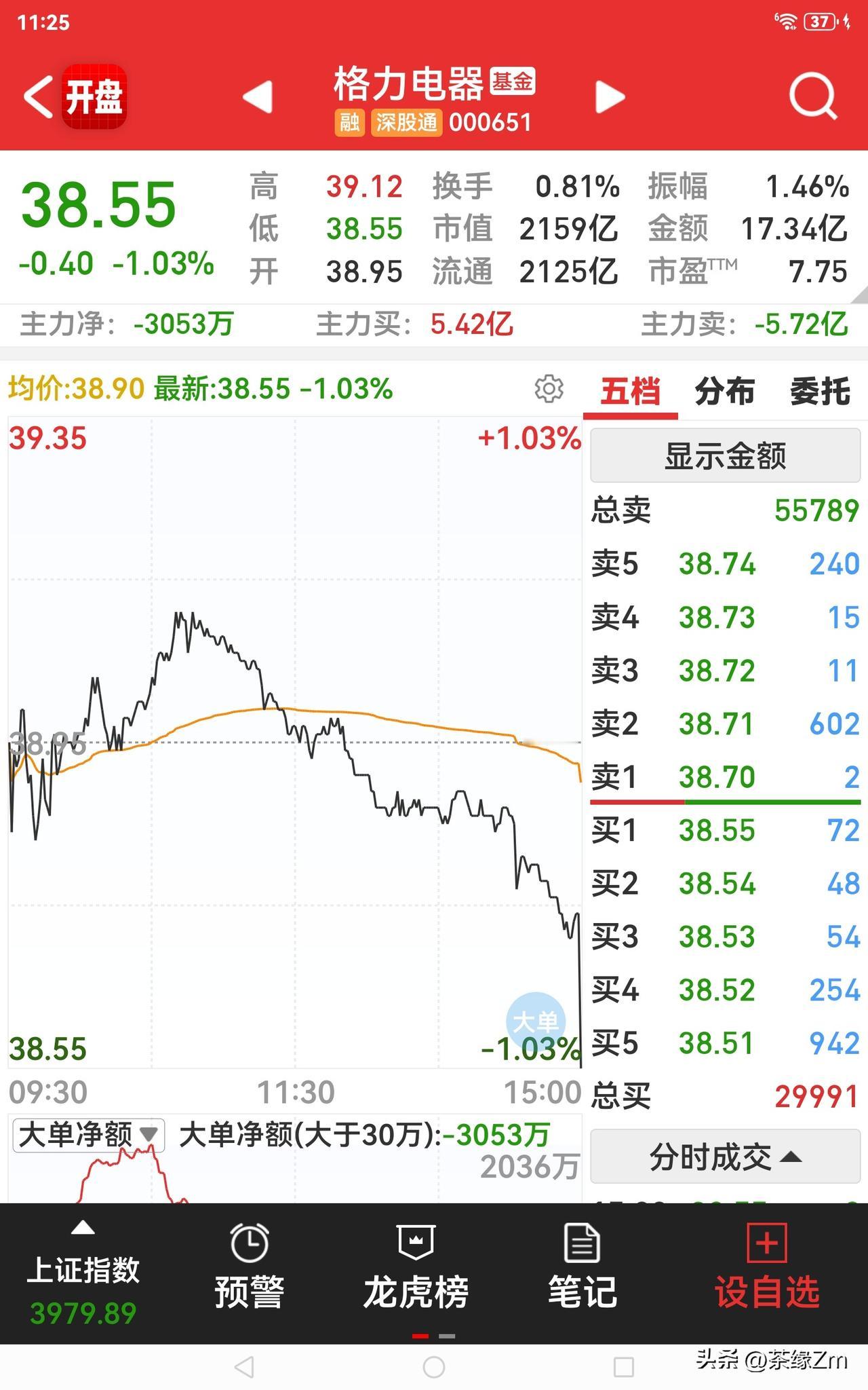 雅戈尔大手笔购入格力电器股票，听说，雅戈尔的投资从来没错过。
刷到这条消息，我一