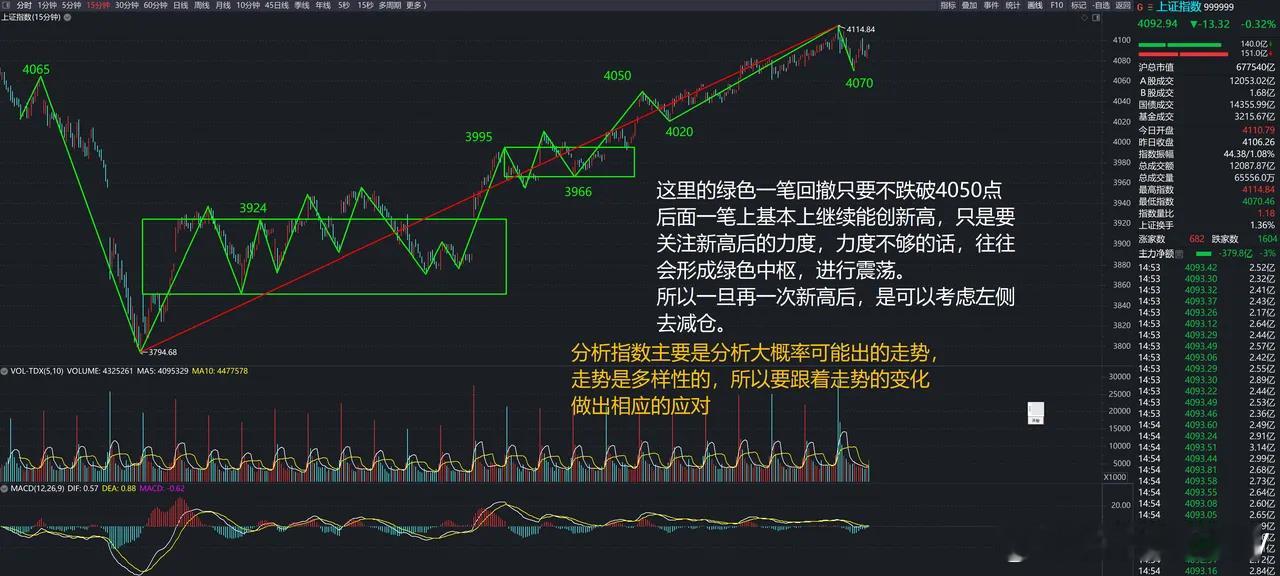 今天大盘走出了15分钟级别上的“向下绿色一笔”。昨天说过，只要这一笔能在4050