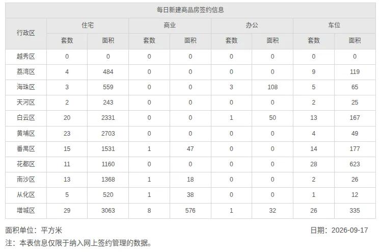 2026年9月17日，星期四，广州市新房住宅日网签量125套；
2026年9月1