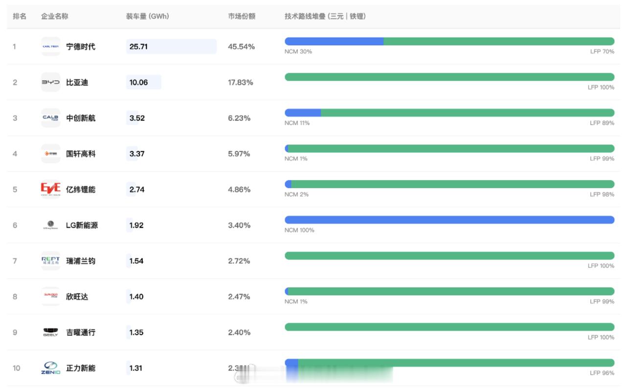 新能源车电池装车量，宁德时代占比45.54%，其中70%为磷酸铁锂电池。整个新能