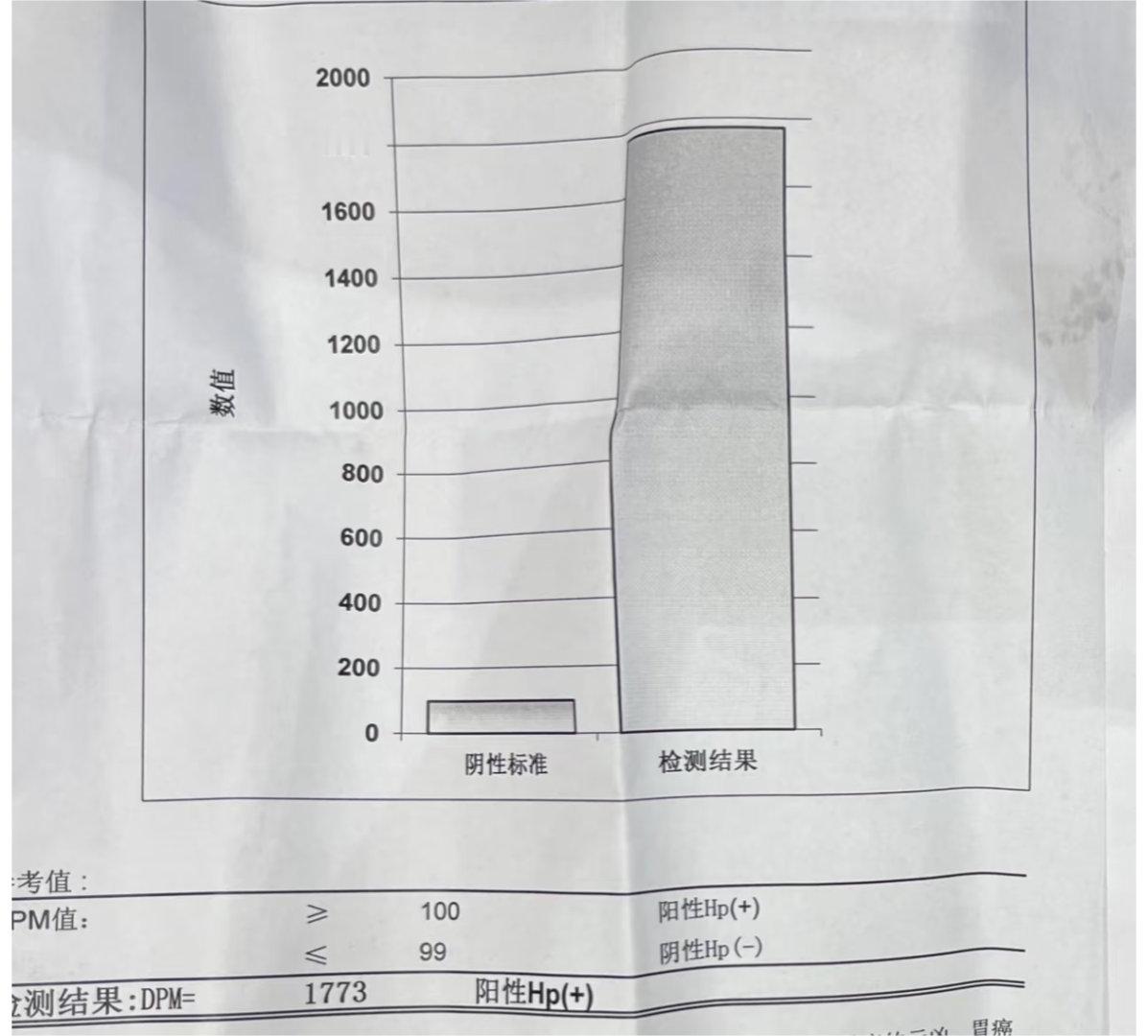 只要是胃不好的，胃胀气或者是胃疼啥的，去检察幽门螺旋杆菌一定是超标的