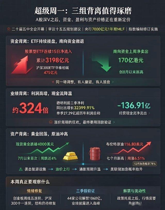 今天是超级周一。二十届五中全会开幕，审议十五五规划建议；央行开展7000亿元1年