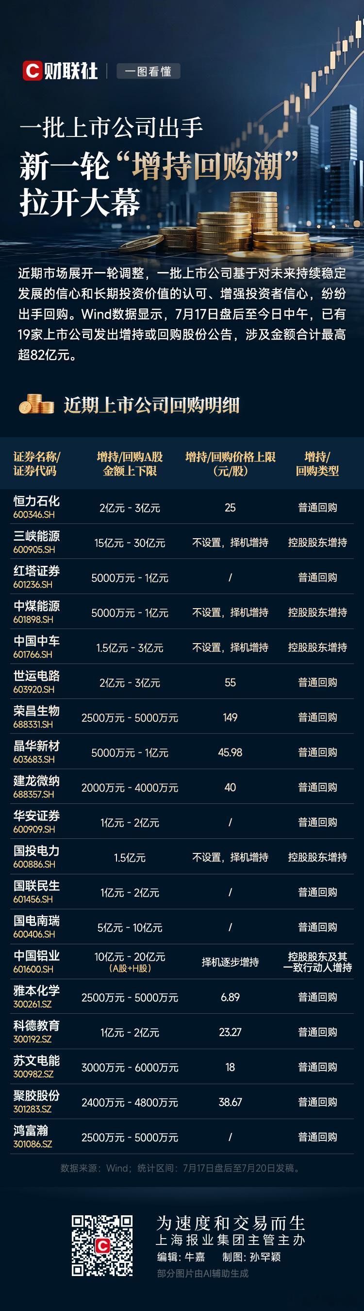 a股财经 一图看懂 | 一批上市公司出手，A股新一轮“增持回购潮”拉开大幕Win