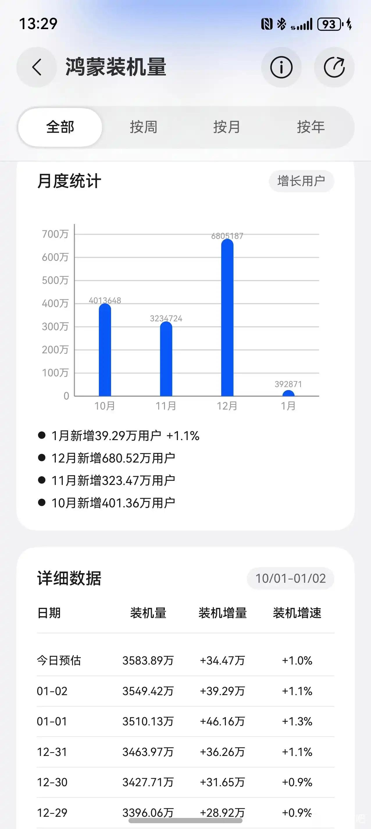 新一年国补加持下，华为终端销量有点猛。

两天干了80W，春节前鸿蒙装机量应该达