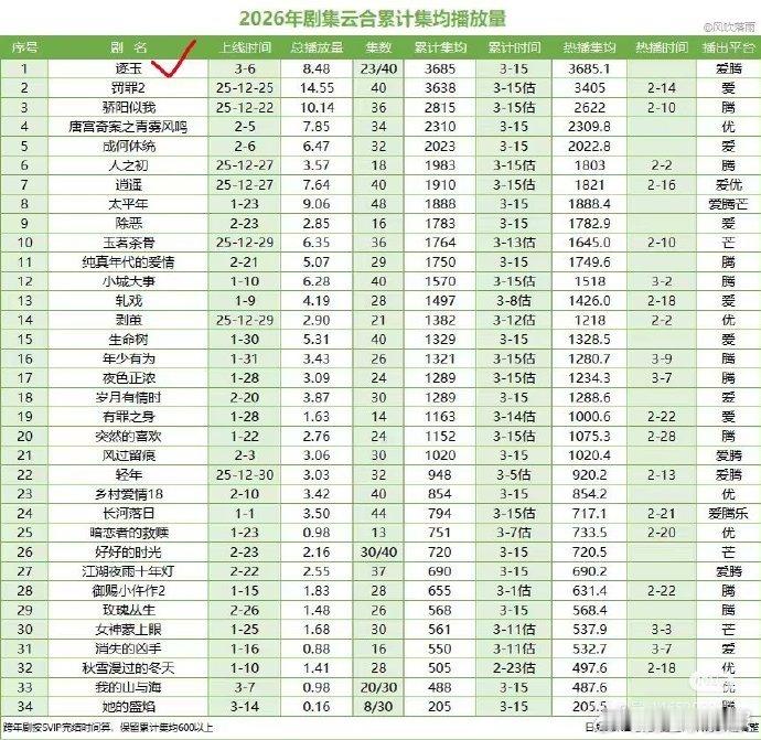 逐玉登顶云合均集榜第一 一路高歌猛进，斩获均集冠军 