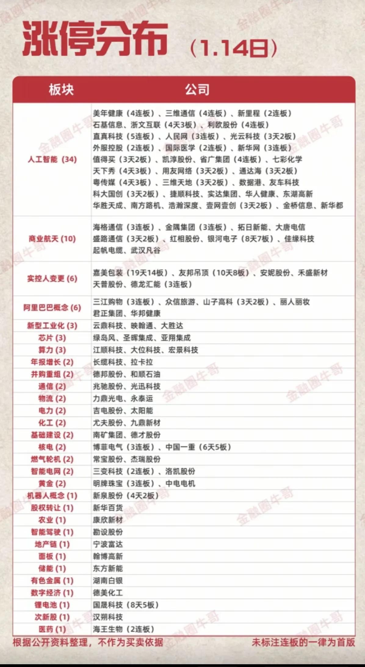 1月14日，周三A股涨停分布一览表！！！

人工智能板块今日超30支股票涨停，直