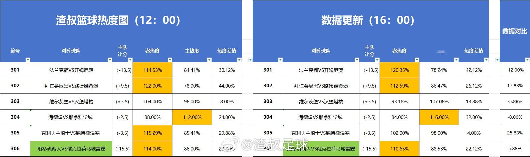篮球热度图更新 