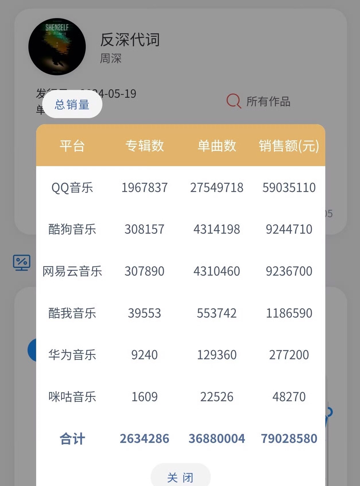 周深专辑《反深代词》总销售额破7900w，已经是内地专辑销量第一了 周深反深代词