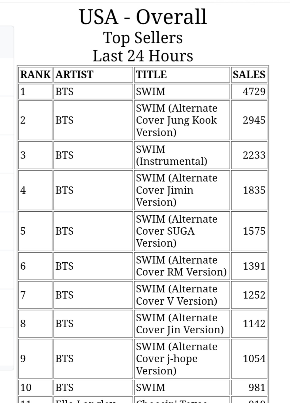 BTS《SWIM》发行单封音源+排名🔥歌曲都一样只有封面不同p2 美国iTun