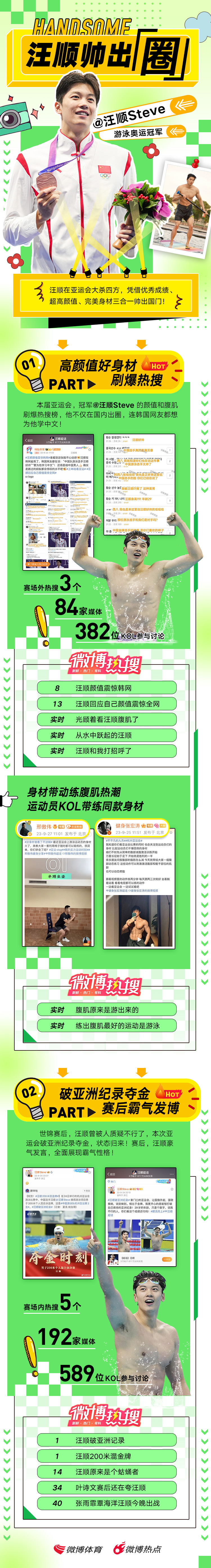 #杭州亚运会# 在本届亚运会凭借好成绩、高颜值、好身材出圈，两次热搜榜第一体现他