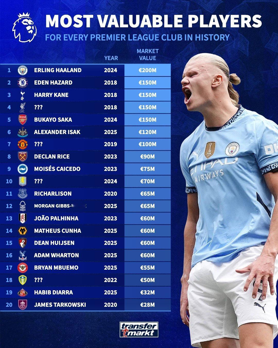 德转：英超各俱乐部历史上身价最高的球员，还有4家俱乐部的球员让你们猜猜？  