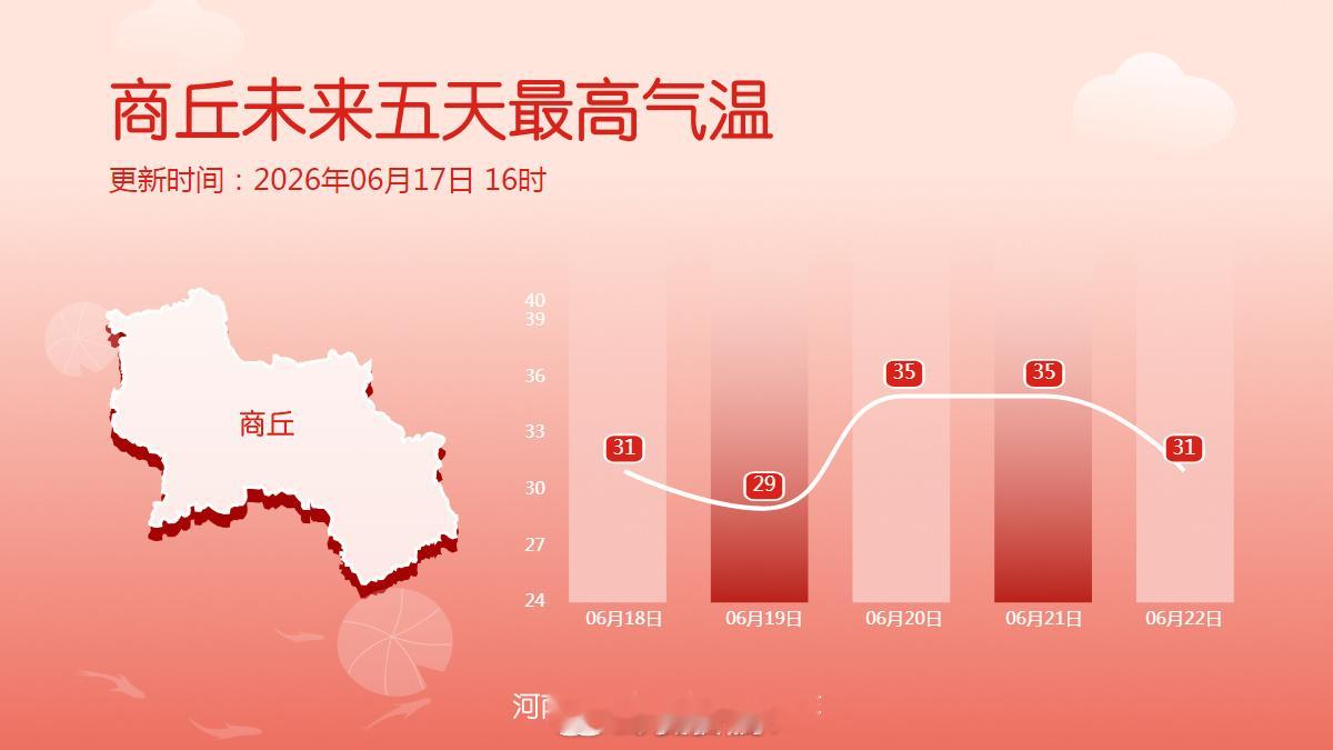 未来五天最高气温 受阴雨影响，明后两天全省的最高气温普遍在30℃上下，不过20号