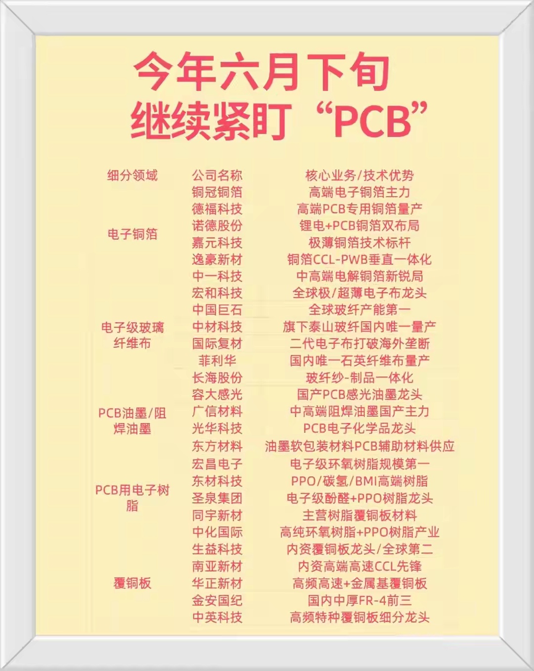 六月及下半年盯好！A股“PCB”电子铜箔，纤维布，树脂，覆铜板！.最近A股市场有