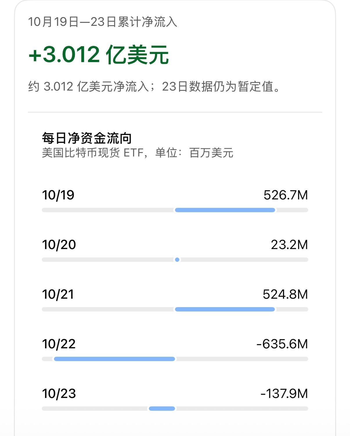 整体看现货数据还是不错的，避险情绪从美股传导到大饼，卖出窗口集中在22、23号当