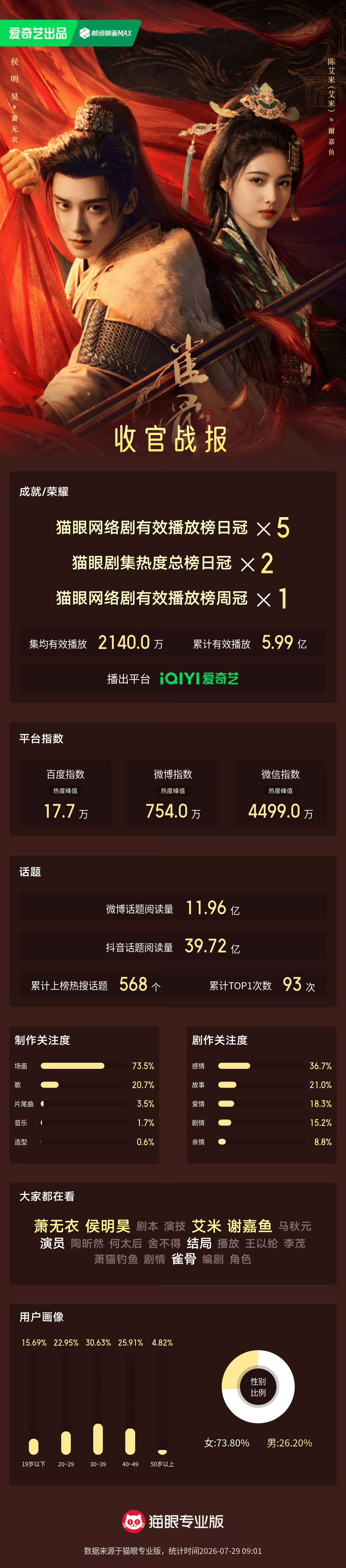 雀骨收官战报侯明昊艾米雀骨收官战报 《雀骨》有效播剧！ 