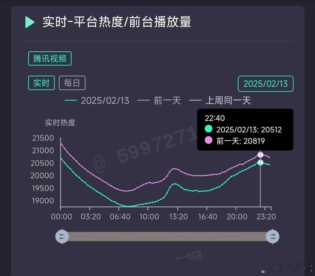 大奉打更人昨日热度20512，推测云合1100万上下。 