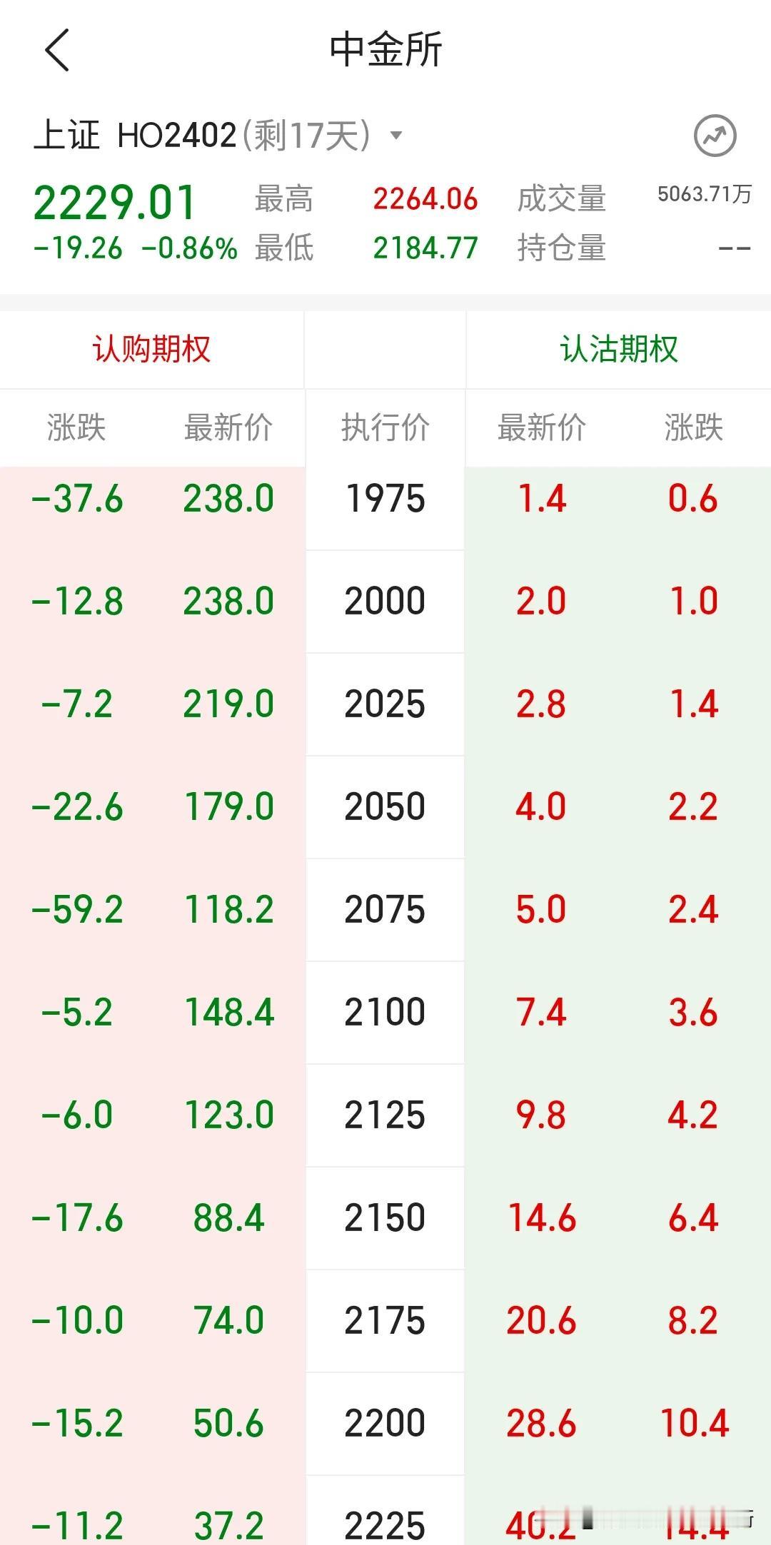2亿股民，7亿基民透心凉，心飞扬。看看中金所这期货期权简直就是疯狂认沽，疯狂赚钱
