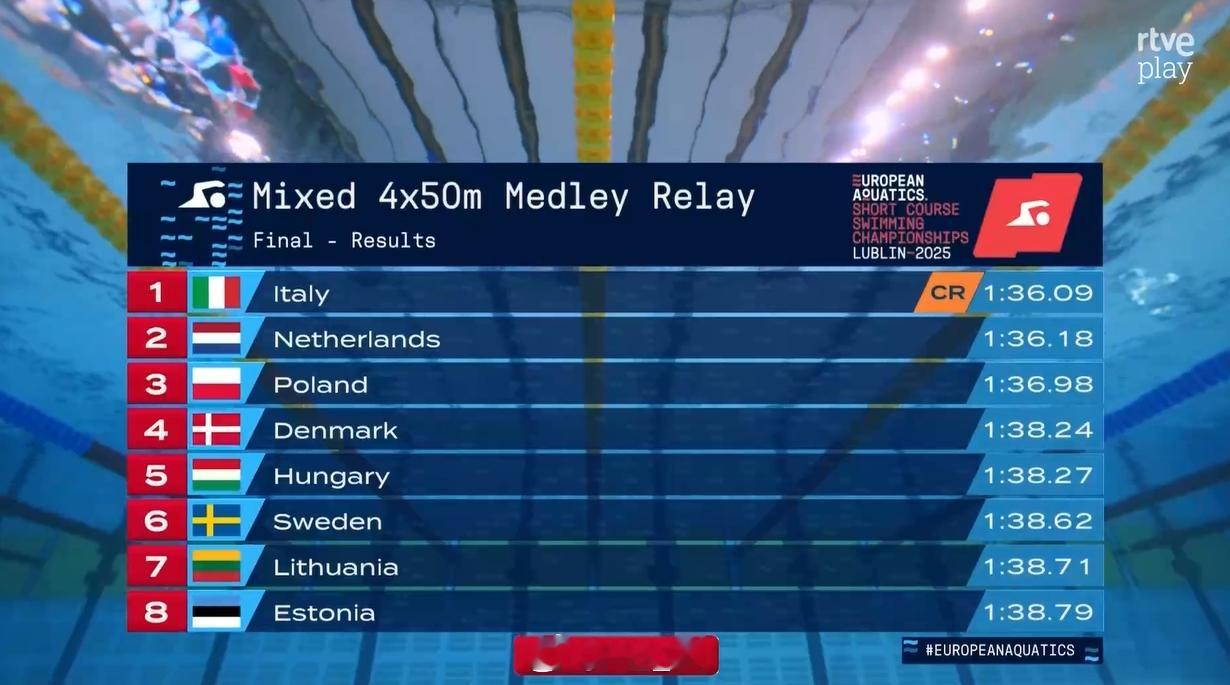 欧洲短池游泳锦标赛 男女混合混接决赛🇮🇹意大利 1:36.09 CR🇳🇱