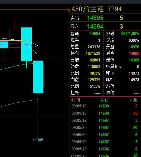 周末市场被关税问题搞得焦头烂额，不少人胆都吓破了，但是从早上开盘的富时A50来看
