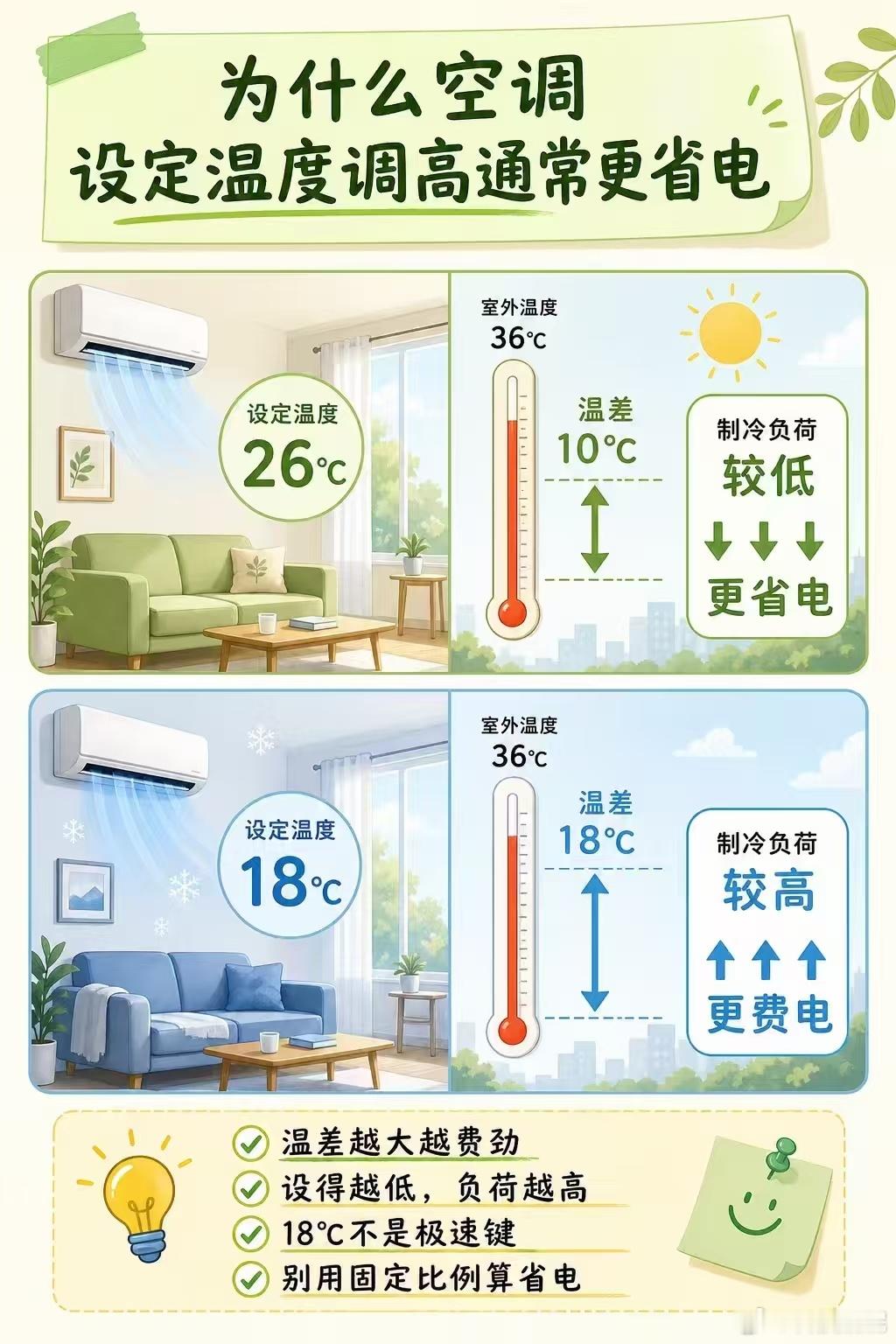 啥？空调并不是开26度最省电？万万没想到，我被老说法误导好多年啦😯！一直以为空