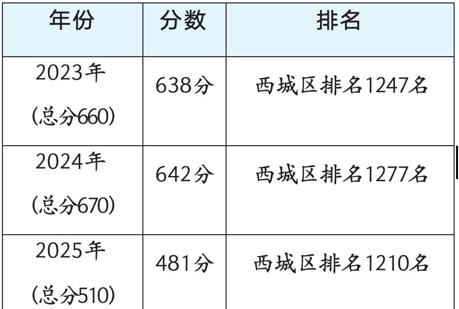 北师大实验25年招生公示，集团增第四实验
实验中学2025中考录取情况
	
20