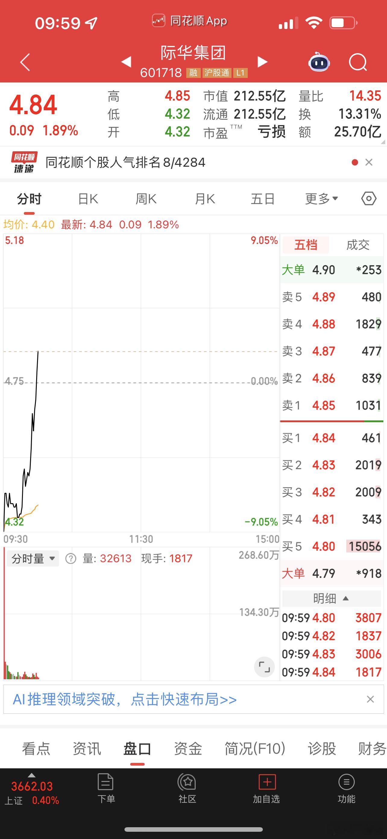 被证监会调查的际华集团都拉起来了！昨天创新医疗挂低了！ ​​​