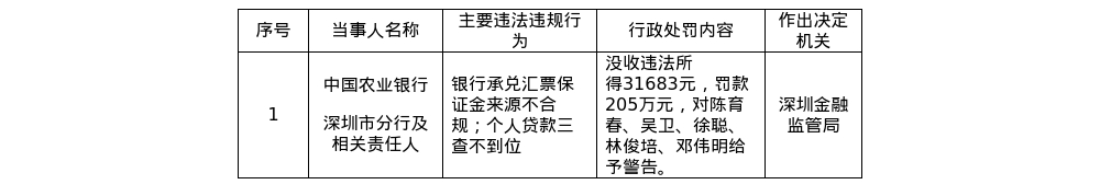 中国农业银行深圳市分行被罚205万元，涉银行承兑汇票保证金来源不合规等