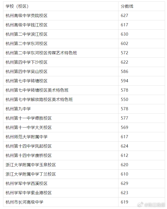【#杭州高中录取分数线揭晓#】刚刚，今年杭州市区中考最大的悬念揭晓——2025年