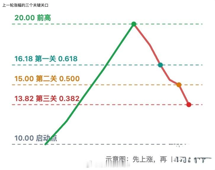一只股票从高点下跌，重点看这三个关口 一只股票从高点回落，我重点看三个位置：0.