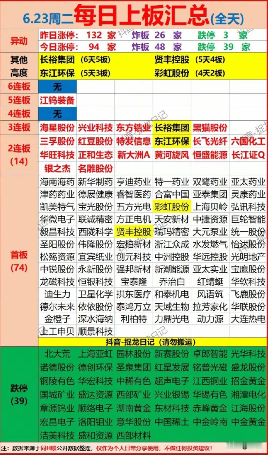 6.23全天涨停梯队全景：主线抱团光金属材料，市场多空分歧大幅加剧！
 
今日盘