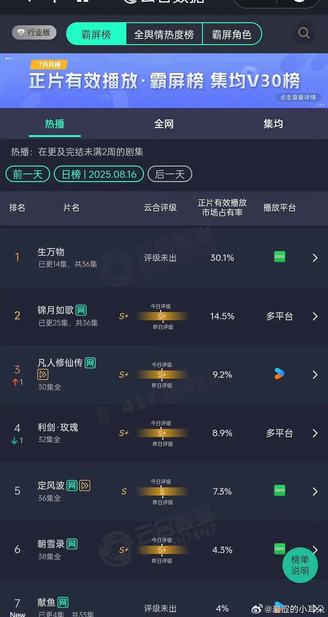 杨幂、欧豪《生万物》开播第四天云合直接上30%了，7200左右，真正的吸干大盘。