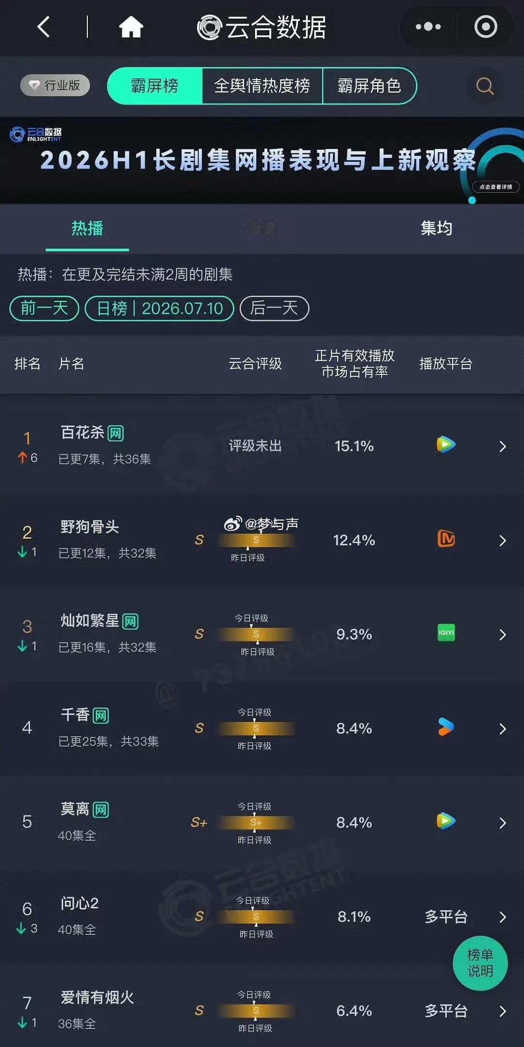 百花杀成绩全面开花 暑期档才刚开始，《百花杀》就已经把“夯爽”两个字刻进DNA了