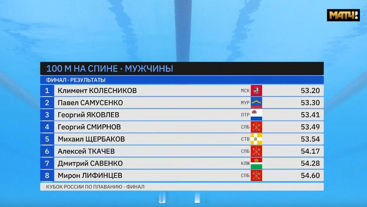 俄罗斯游泳杯总决赛 男100仰决赛KK 53.20 Samusenko 53.3