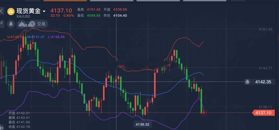 黄金4145空，跌至4137，收获70个点空单获利出，今日第一单开门红黄金金价黄
