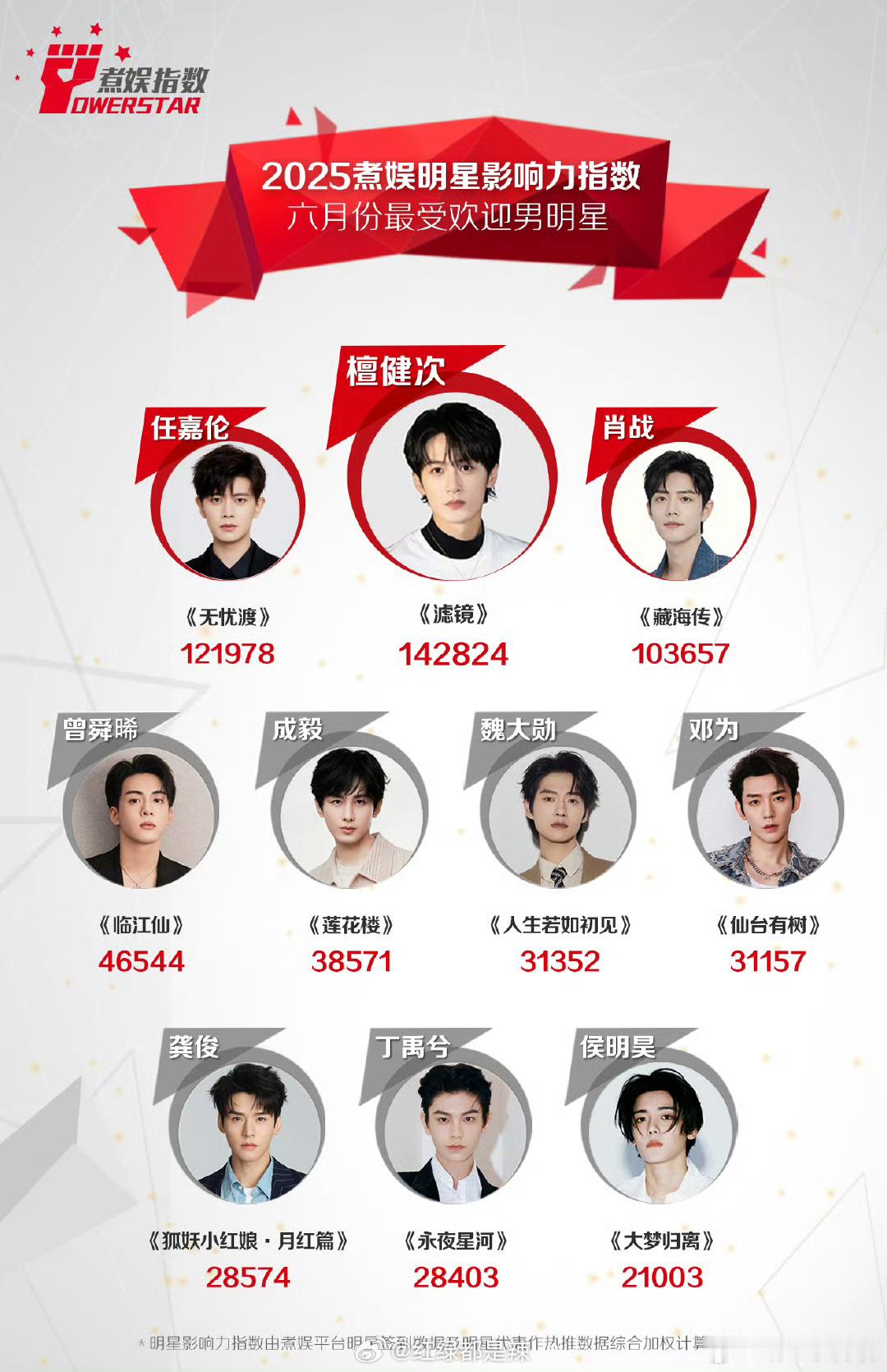 煮娱6月最受欢迎男明星前十 ​​​