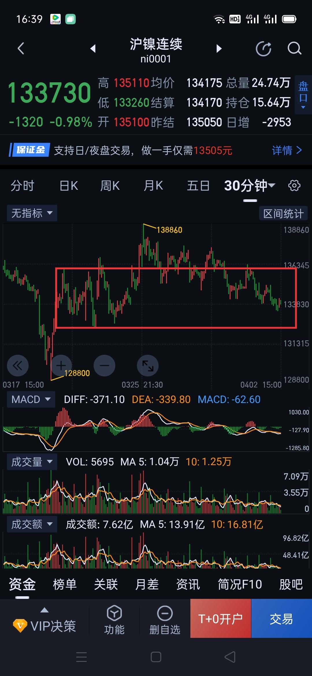 沪镍，多、空依然消极怠工，苟延残喘。                      
