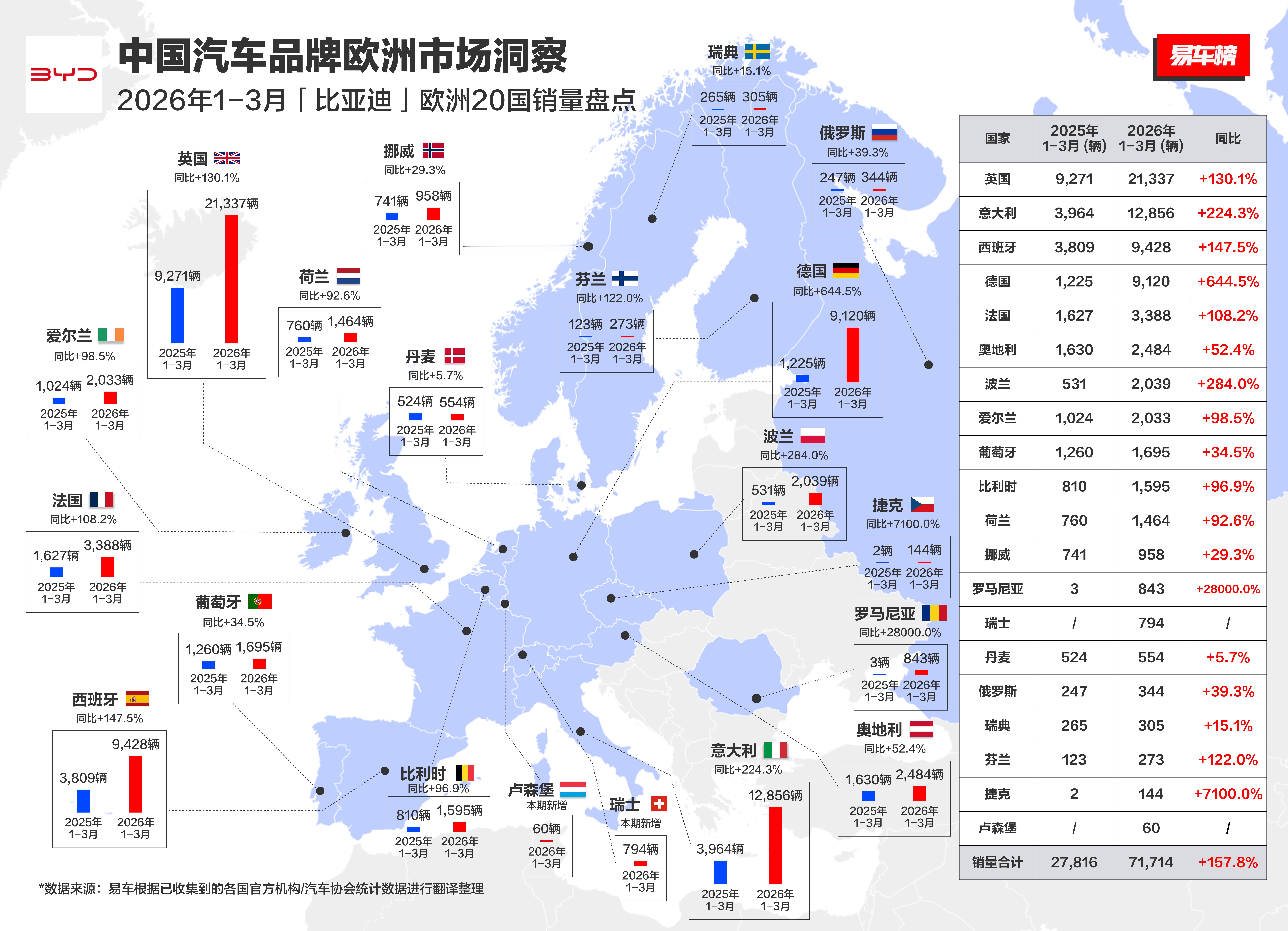 据易车网消息，比亚迪1~3月份在欧洲销量榜中，在英国买的最好，合计卖了21337