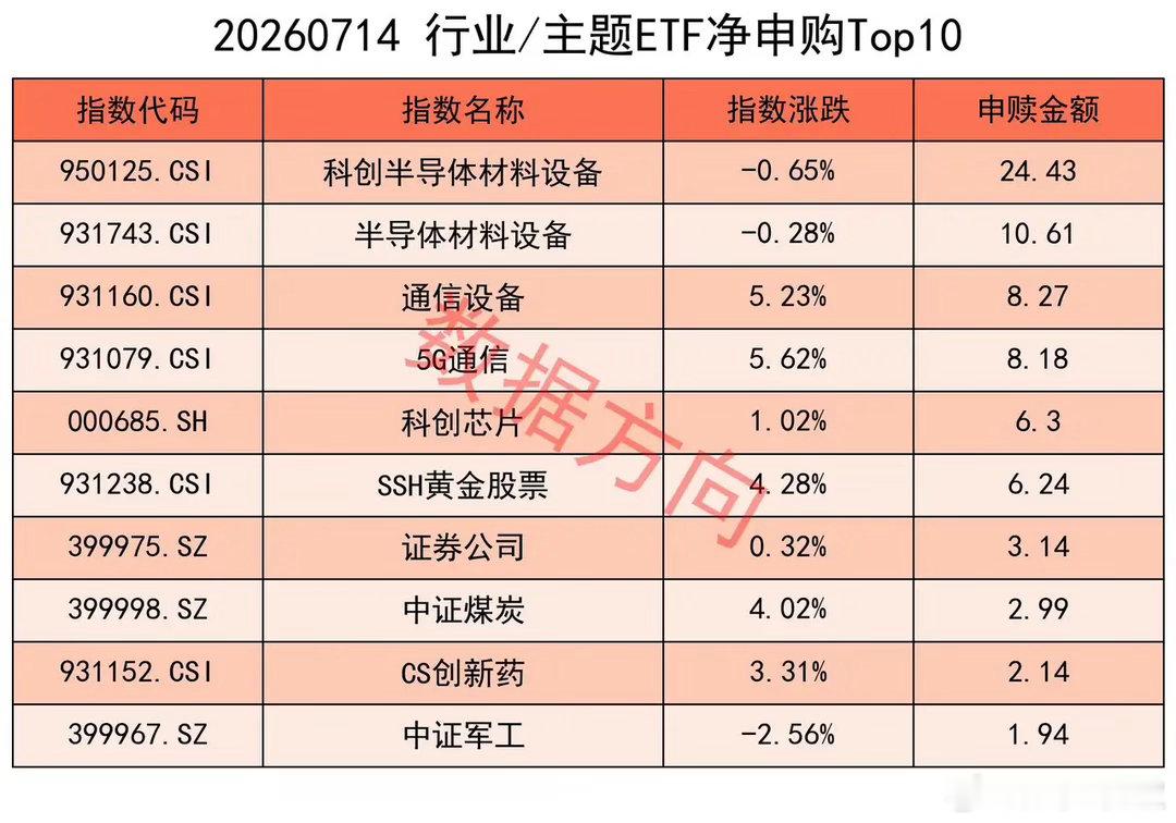 大资金持续流入，3个变化 美股三大指数7月14日全线收涨。道指涨0.02%收报5