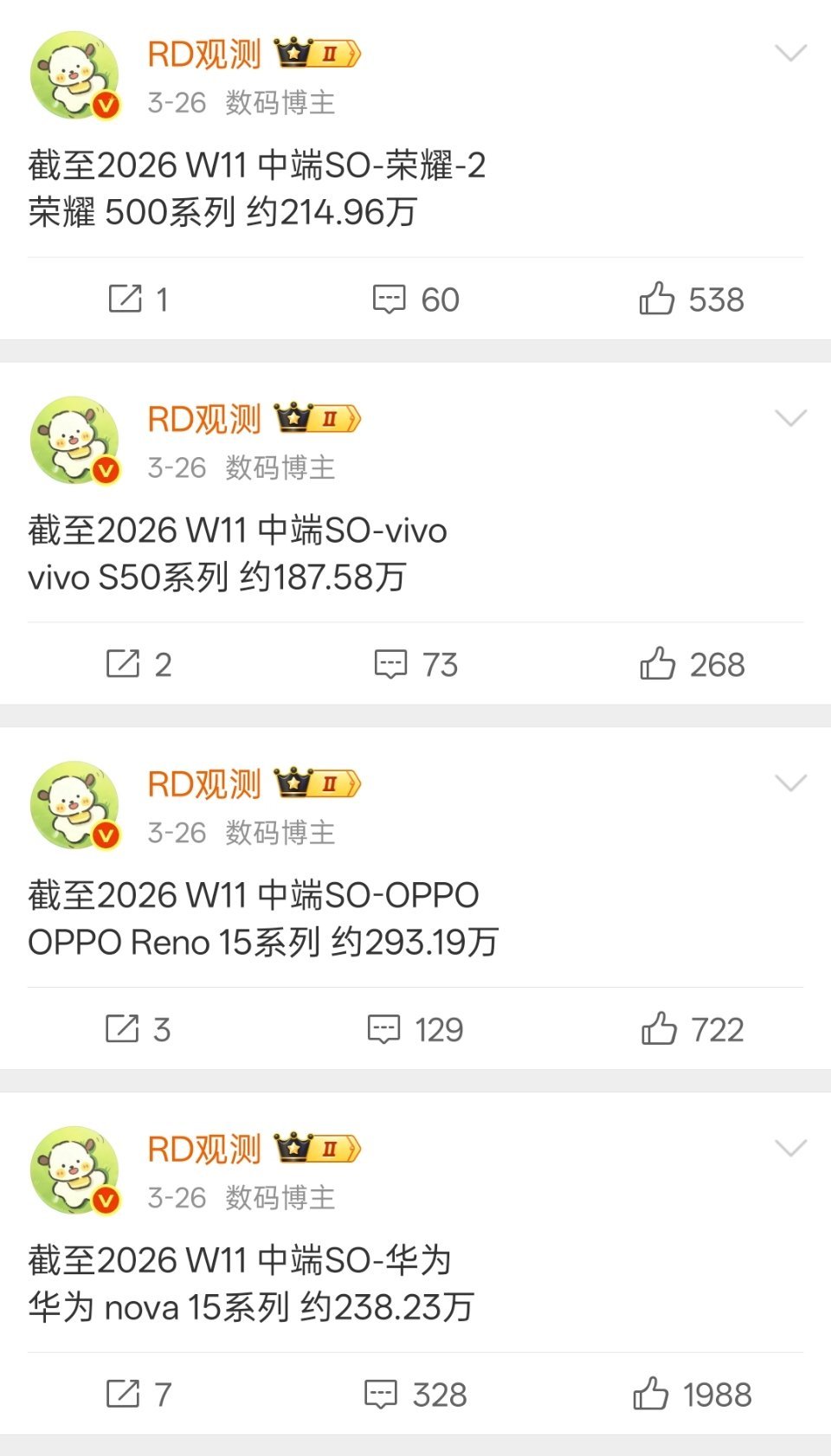 这一代中端手机销量最高的是OPPO Reno 15系列，华为Nova 15系列第