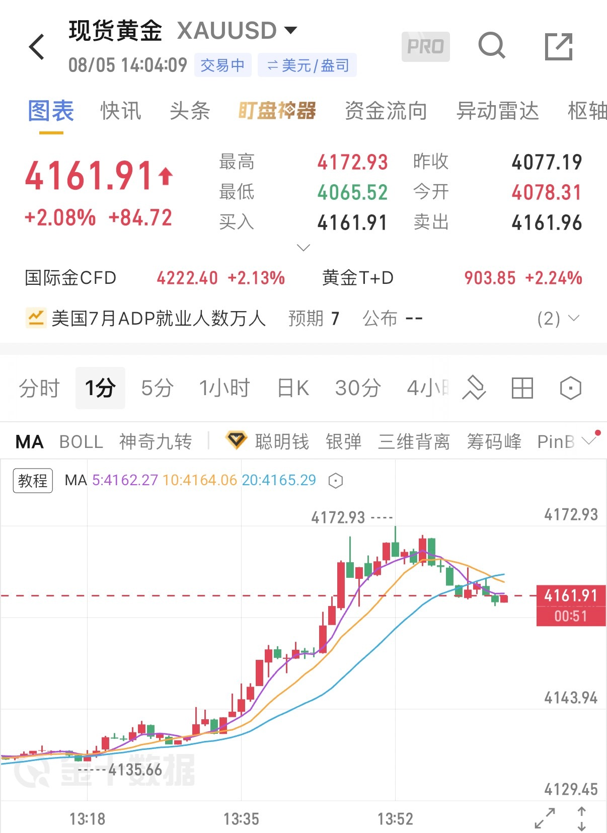 8.5黄金午评早盘金价自低点4066发起强势拉升，午间冲高至4136.53后上涨