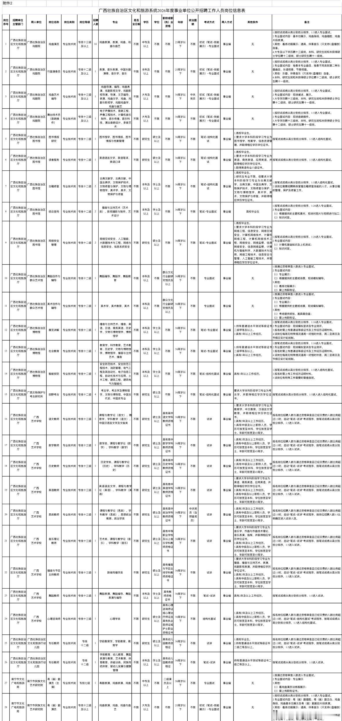 【广西】文旅系统事业单位招67人！6月11日起报名，全区有岗
喜欢文化旅游的朋友