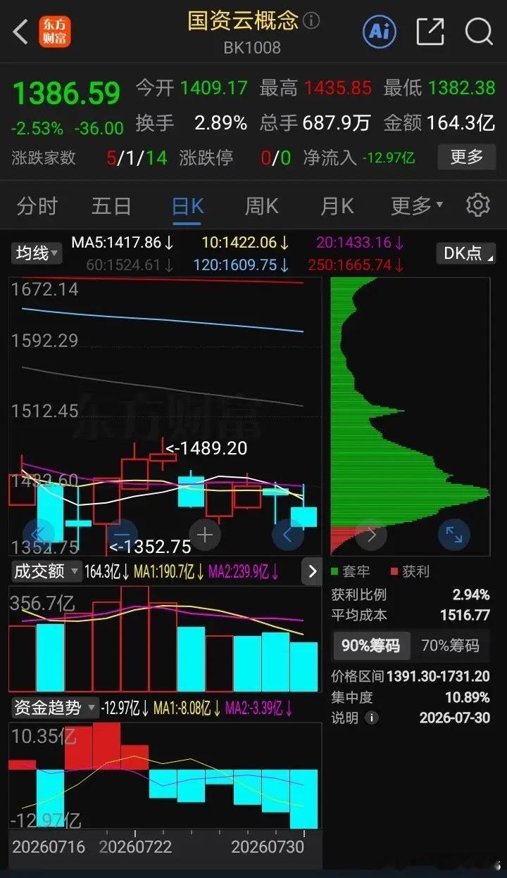 国资云概念，人工智能最强分支！如果有效突破，可能的行情演绎！如果上述条件全部满足