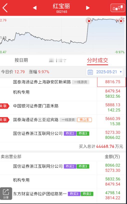 $红宝丽 sz002165$ 下午益达没被按死，恰好光刻胶异动，这个做个分离，但