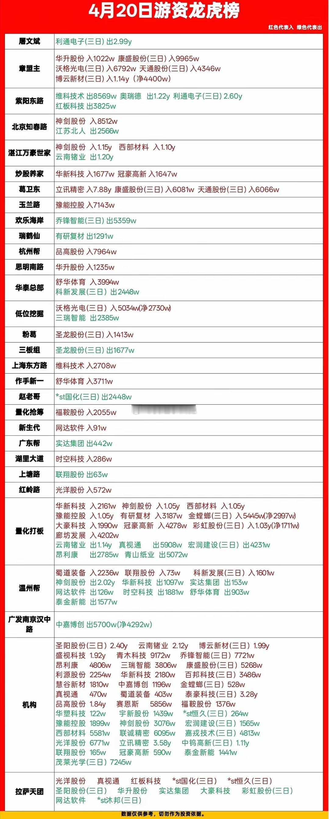 4月20日龙虎榜复盘：游资与机构动向深度解析，主线信号明确今日A股龙虎榜再现激烈