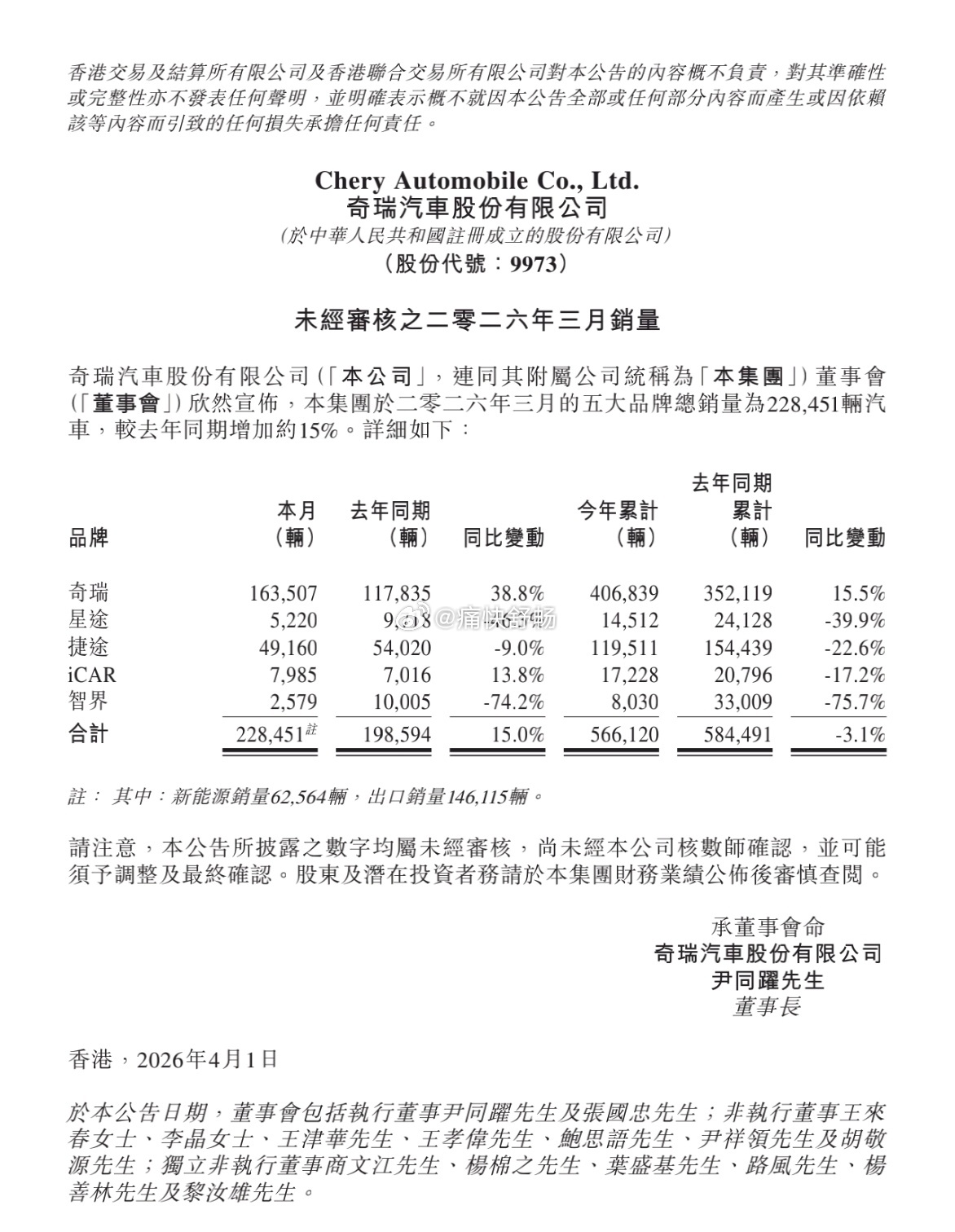 奇瑞汽车发布公告，2026年第一季度，- 营业收入658.7亿元，同比减少3.4