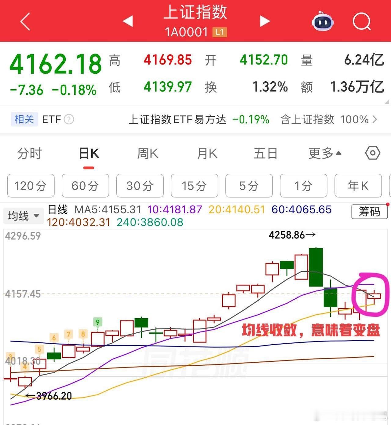 距离变盘不远了，今天大盘指数实际上跌幅很小，但市场情绪面非常差，所以个股走的不好