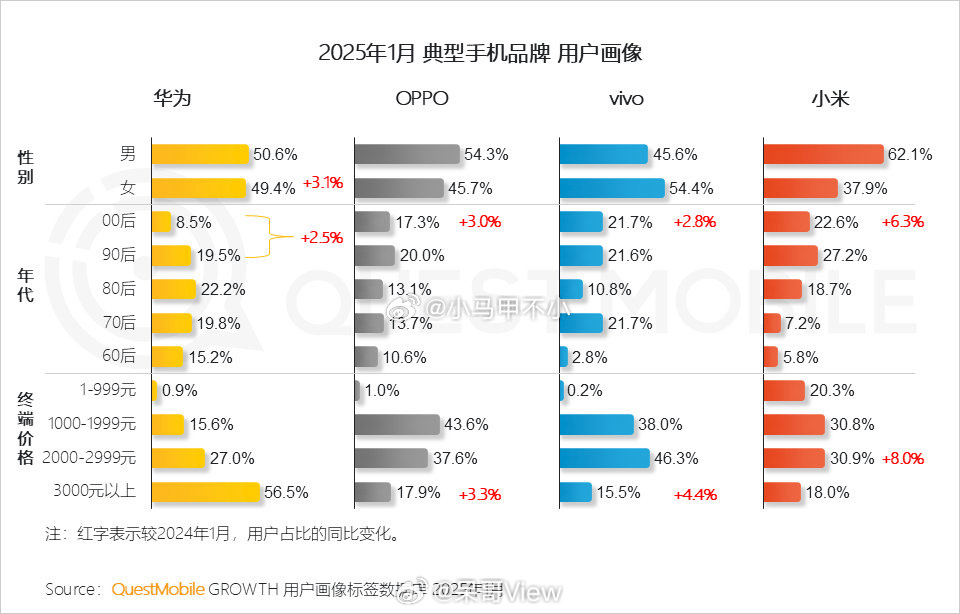 一直以来我以为OPPO更偏向女性，没想到是vivo女性占比比男性更大。这图上的数