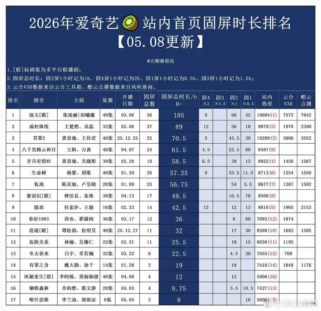 2026年爱奇艺🥝站内首页固屏时长排名今年在🥝看完了《你好1983》《钢铁森